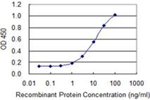 Detection limit for recombinant GST tagged CRABP2 is 0.