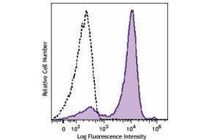 Flow Cytometry (FACS) image for anti-Antigen Identified By Monoclonal Antibody Ki-67 (MKI67) antibody (APC) (ABIN2658351) (Ki-67 anticorps  (APC))