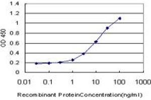 Detection limit for recombinant GST tagged NUDT5 is approximately 1ng/ml as a capture antibody.