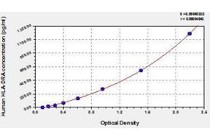 Typical standard curve (HLA-DRA Kit ELISA)