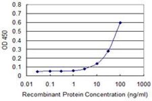 Detection limit for recombinant GST tagged FHIT is approximately 10ng/ml as a capture antibody.