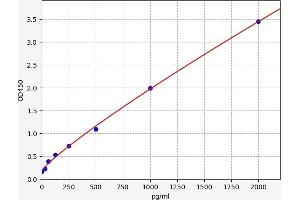 Typical standard curve (MSTN Kit ELISA)