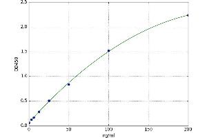 A typical standard curve (LBP Kit ELISA)