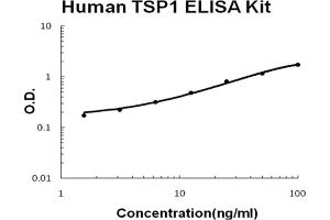 Human THBS1/TSP1 Accusignal ELISA Kit Human THBS1/TSP1 AccuSignal ELISA Kit standard curve. (Thrombospondin 1 Kit ELISA)