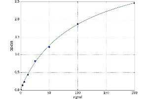 A typical standard curve (OVA sIgG Kit ELISA)