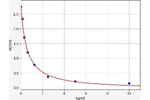 Typical standard curve (PD-1 Kit ELISA)
