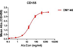 ELISA plate pre-coated by 1 μg/mL (100 μL/well) Human CD155 protein, mFc tagged protein ((ABIN6961100, ABIN7042229 and ABIN7042230)) can bind Rabbit anti-CD155 monoclonal antibody(clone: DM146) in a linear range of 5-100 ng/mL. (Poliovirus Receptor anticorps  (AA 21-343))