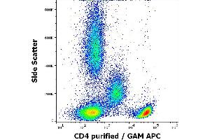 Flow cytometry surface staining pattern of human peripheral whole blood stained using anti-human CD4 (MEM-241) purified antibody (concentration in sample 1 μg/mL) GAM APC. (CD4 anticorps  (N-Term))