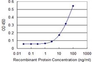 Detection limit for recombinant GST tagged TSC2 is 1 ng/ml as a capture antibody.