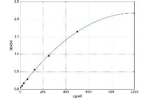 A typical standard curve (KIT Ligand Kit ELISA)