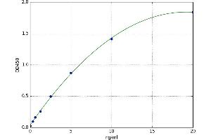 A typical standard curve (B7-H6 Kit ELISA)