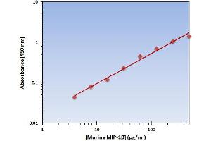 Chemokine (C-C Motif) Ligand 4 (CCL4) ELISA Kit