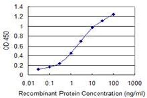 Detection limit for recombinant GST tagged CENPH is 0.