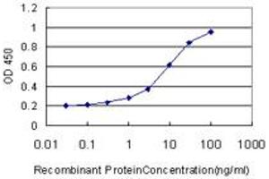 Detection limit for recombinant GST tagged GOLGA5 is approximately 0.
