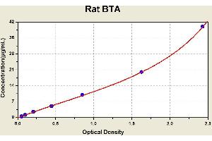 Diagramm of the ELISA kit to detect Rat BTAwith the optical density on the x-axis and the concentration on the y-axis. (Bladder Tumor Antigen Kit ELISA)