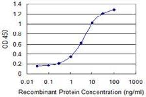 Detection limit for recombinant GST tagged GPR161 is 0.