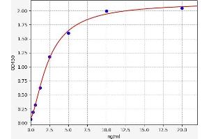 Typical standard curve (PDP Kit ELISA)