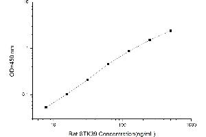 Typical standard curve (Serine/threonine Protein Kinase (At4g02630) Kit ELISA)