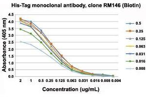 ELISA analysis of His-Tag monoclonal antibody, clone RM146 (Biotin)  at the following concentrations: 0. (His Tag anticorps  (N-Term) (Biotin))