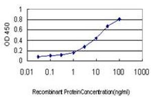 Detection limit for recombinant GST tagged PGRMC2 is approximately 0.