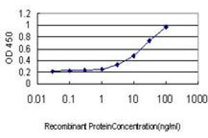 Detection limit for recombinant GST tagged GREM1 is approximately 1ng/ml as a capture antibody.