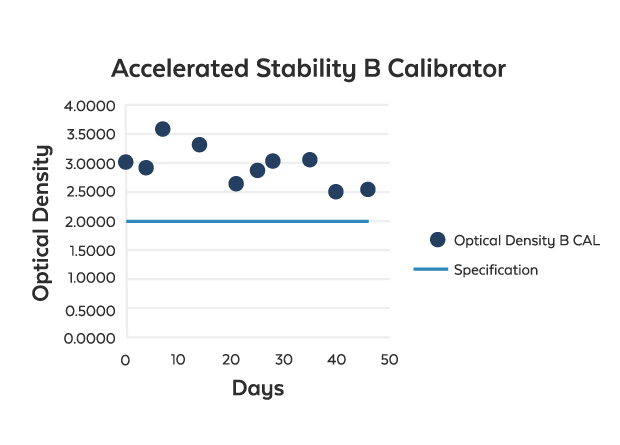 Accelerated Stability Studies