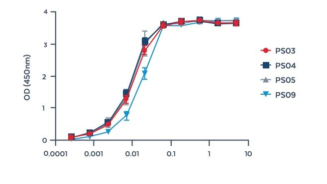 ELISA of a subset of PS
        specialty reagents reactive with an FDA-approved gapmer